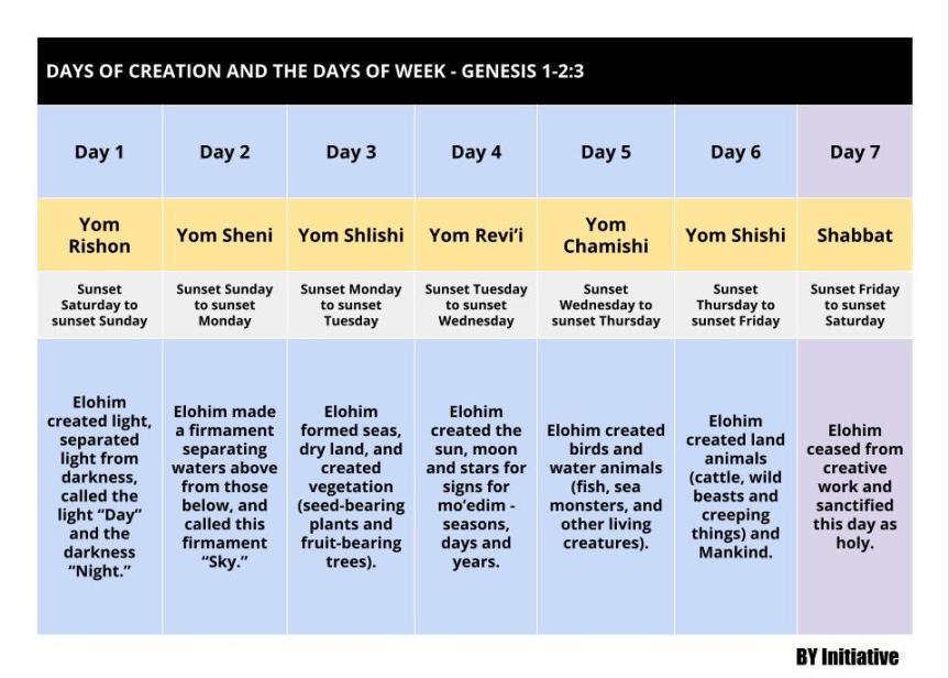 Hebrew Calendar | The Days of Creation and the Days of the&nbsp;Week